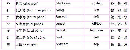 Radicals in Chinese 部首 03