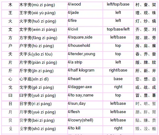 Radicals in Chinese 部首 06