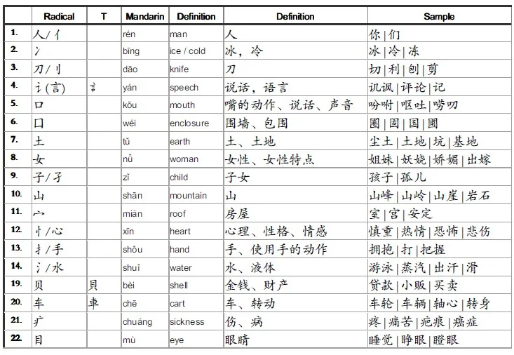 Common Chinese Radicals 01