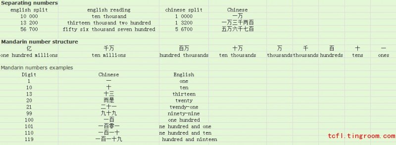 How to read big number with Different units in Chinese