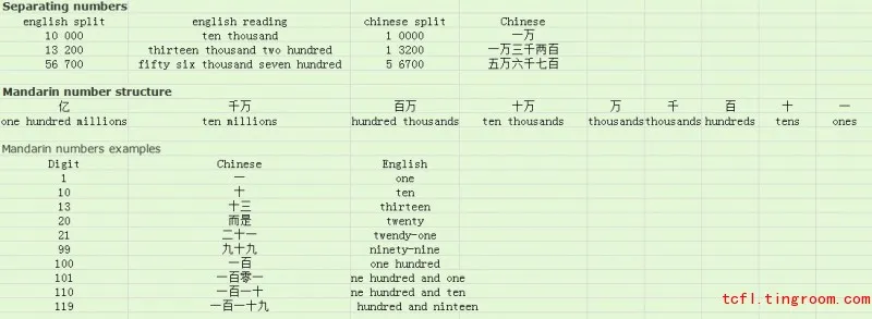 How to read big number with Different units in Chinese
