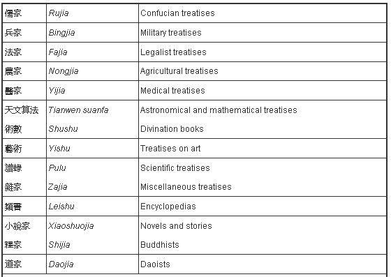Masters and philosophers (zibu 子部)