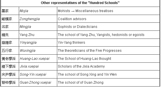 Masters and philosophers (zibu 子部)