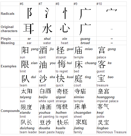 Lesson 3 The radicals