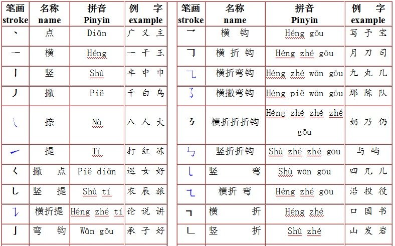The basic strokes of Chinese characters