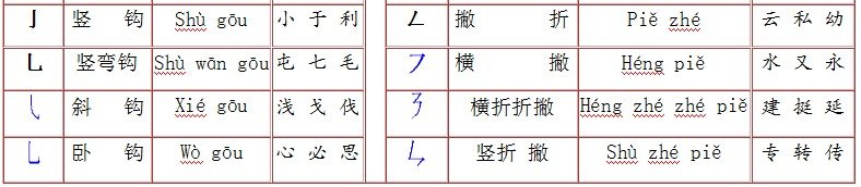 The basic strokes of Chinese characters