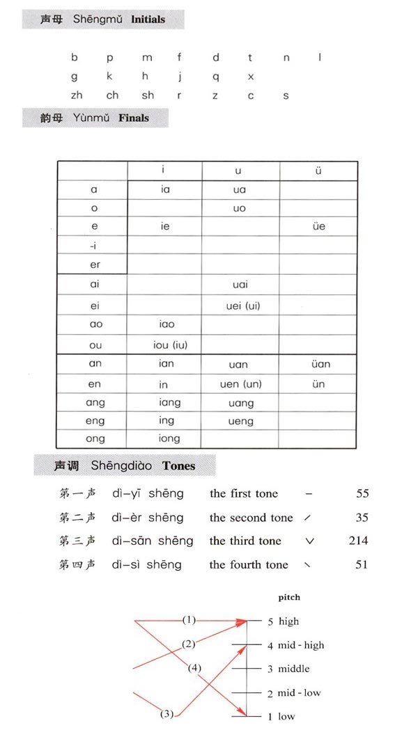 Chinese Phonetic System