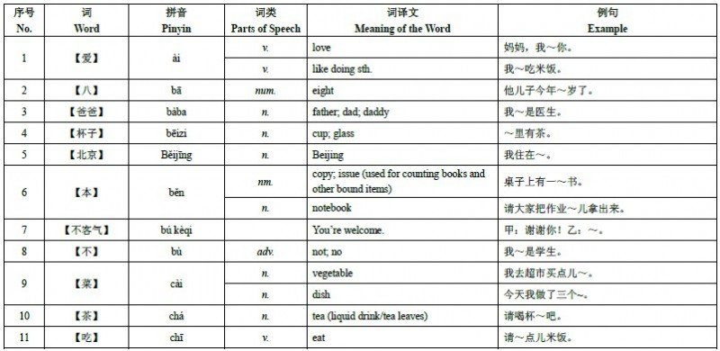 HSK Level 4 Vocabulary 01