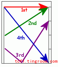 The Tones of Mandarin Chinese