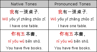 Sandhi: Tone Shifts in Mandarin Chinese