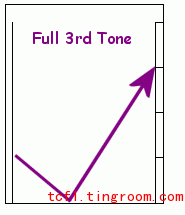 Sandhi: Tone Shifts in Mandarin Chinese
