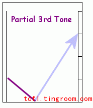 Sandhi: Tone Shifts in Mandarin Chinese